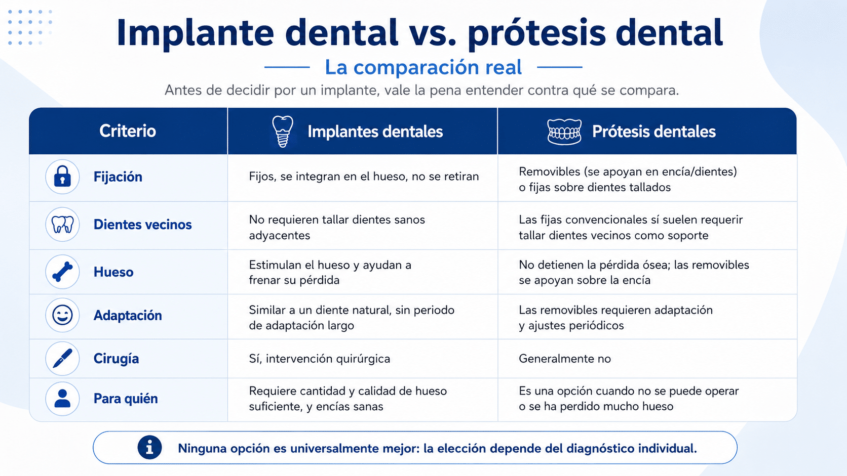 ¿Merece la pena ponerse un implante dental? Cuadro comparativo impante dental vs protesis dental
